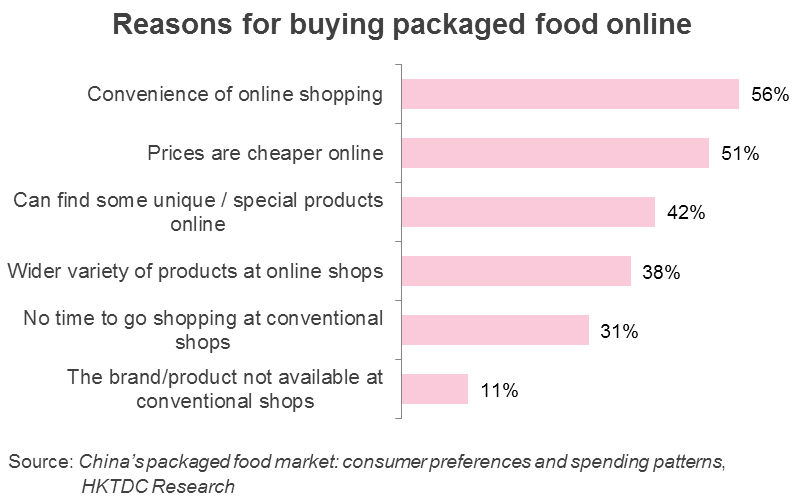 Chart: Reasons for buying packaged food online