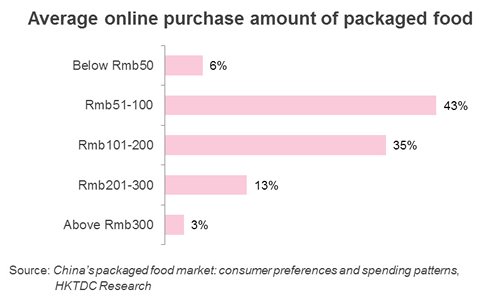 Chart: Average online purchase amount of packaged food