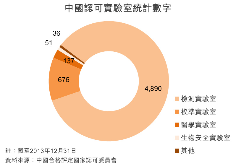 图：中国认可实验室统计数字