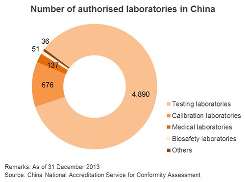 Chart: Number of accredited laboratories in China