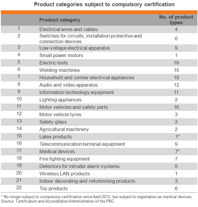 Table: Product categories subject to compulsory certification