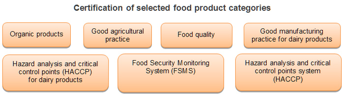 Chart: Certification of selected food product categories