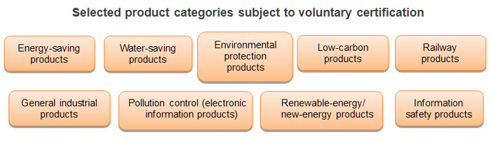 Chart: Selected product categories subject to voluntary certification
