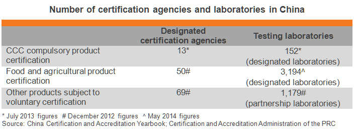 Chart: Number of certification agencies and laboratories in China