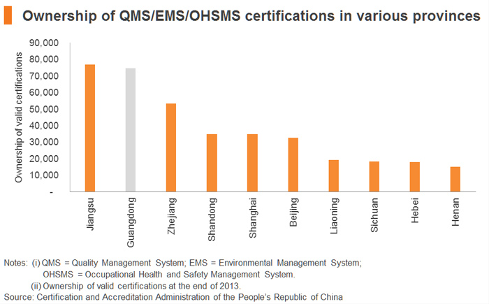 Chart: Ownership of QMS/EMS/OHSMS certifications in various provinces