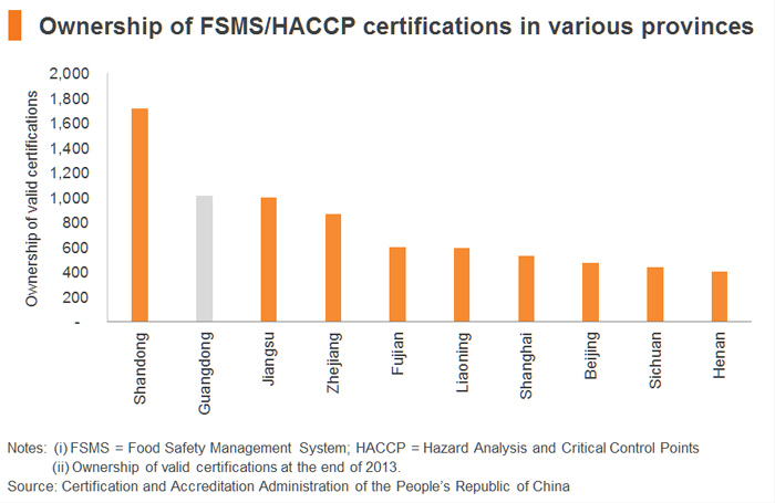 Chart: Ownership of FSMS/HACCP certifications in various provinces