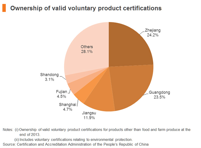Chart: Ownership of valid voluntary product certifications