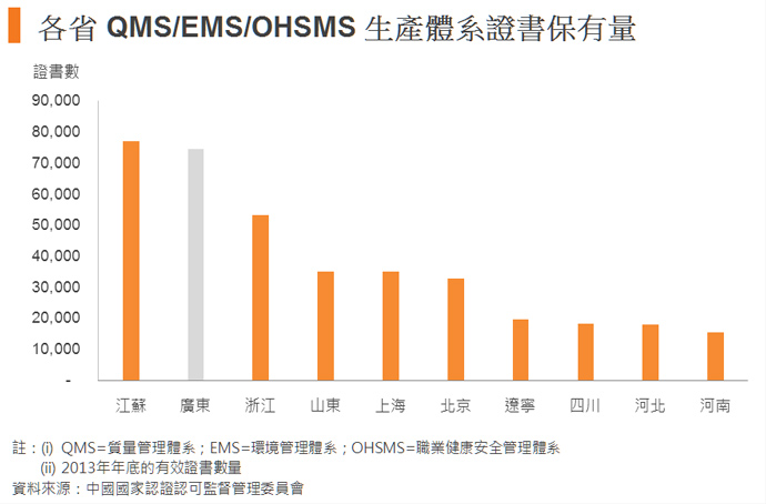 图：各省 QMS/EMS/OHSMS 生产体系证书保有量