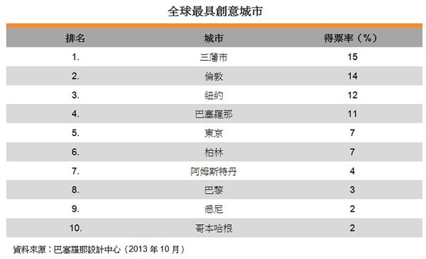 表:全球最具創意城市 表:全球最具創意城市