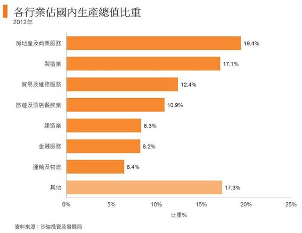 圖: 各行業佔國內生產總值比重 圖: 各行業佔國內生產總值比重