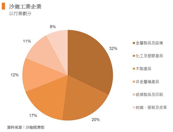 圖: 沙迦工業企業 圖: 沙迦工業企業