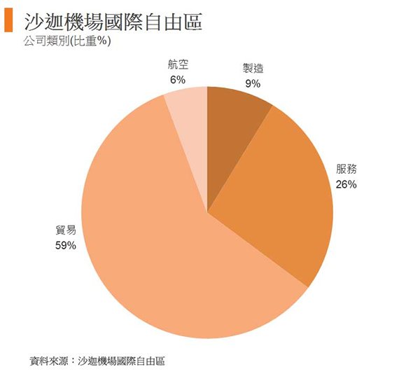 圖: 沙迦機場國際自由區 圖: 沙迦機場國際自由區