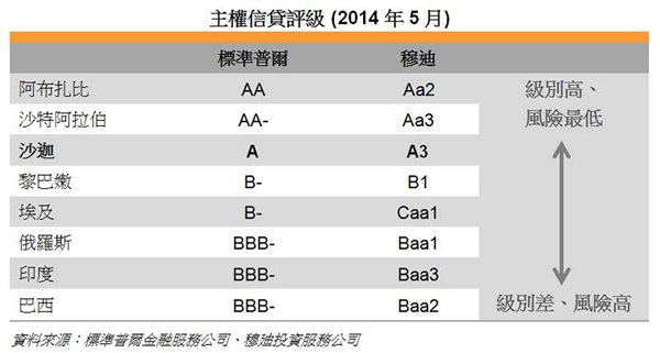 表: 主權信貸評級 (2014年5月) 表: 主權信貸評級 (2014年5月)