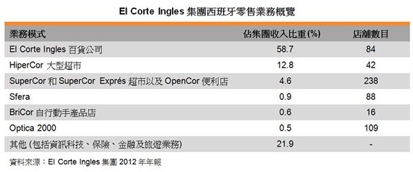 表:El Corte Ingles集團西班牙零售業務概覽 表:El Corte Ingles集團西班牙零售業務概覽