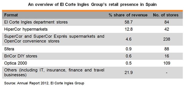 Table: An overview El Corte Ingles Group's retail presence in Spain