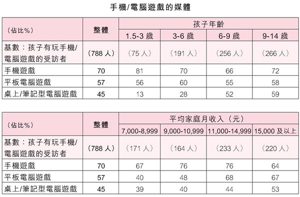 表:手机/电脑游戏的媒体 表:手机/电脑游戏的媒体