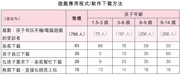 表:游戏应用程式/软件下载方法 表:游戏应用程式/软件下载方法