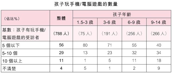 表:孩子玩手机/电脑游戏的数量 表:孩子玩手机/电脑游戏的数量