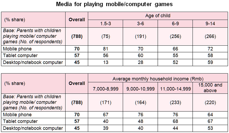Table: Media for playing mobile/computer games