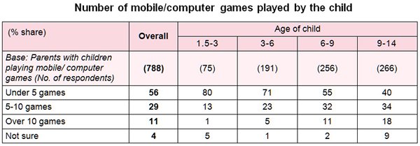 Table: Number of mobile/computer games played by the child