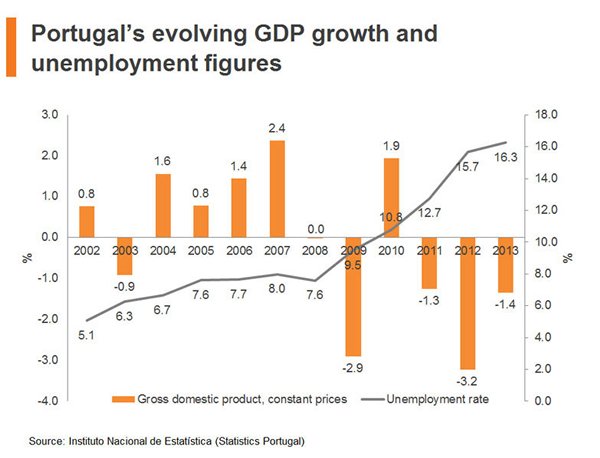 Chart: Portugal evolving GDP growth and unemployment figures