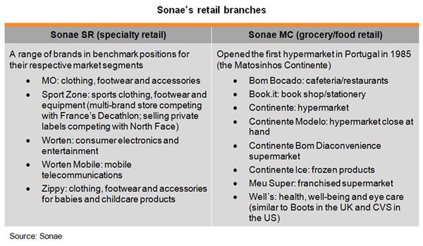 Table: Sonae retail branches Table: Sonae retail branches