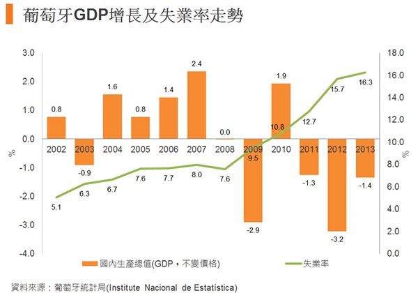 圖:葡萄牙GDP增長及失業率走勢 圖:葡萄牙GDP增長及失業率走勢