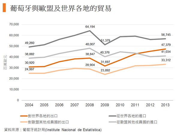 圖:葡萄牙與歐盟及世界各地的貿易 圖:葡萄牙與歐盟及世界各地的貿易