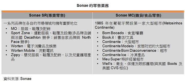表:Sonae的零售業務 表:Sonae的零售業務