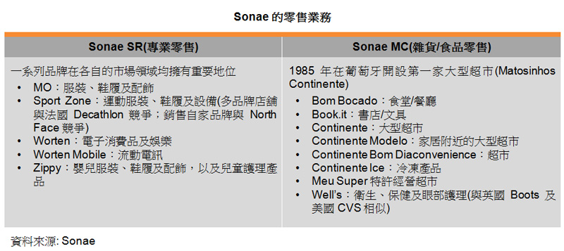 表:Sonae的零售業務