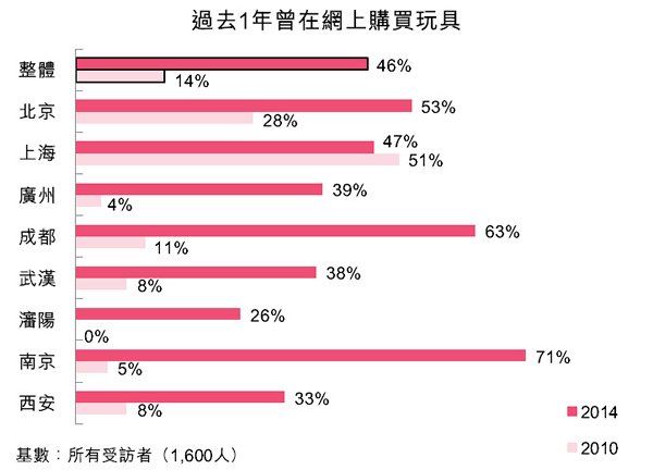 圖:過去1年曾在網上購買玩具 圖:過去1年曾在網上購買玩具