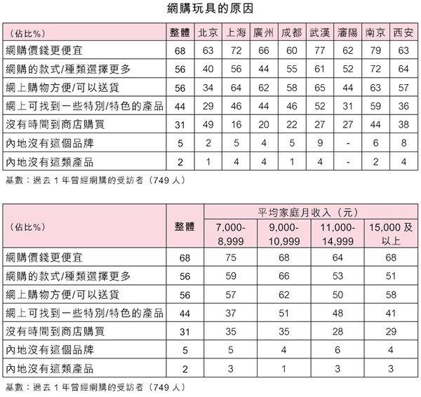 表:網購玩具的原因 表:網購玩具的原因