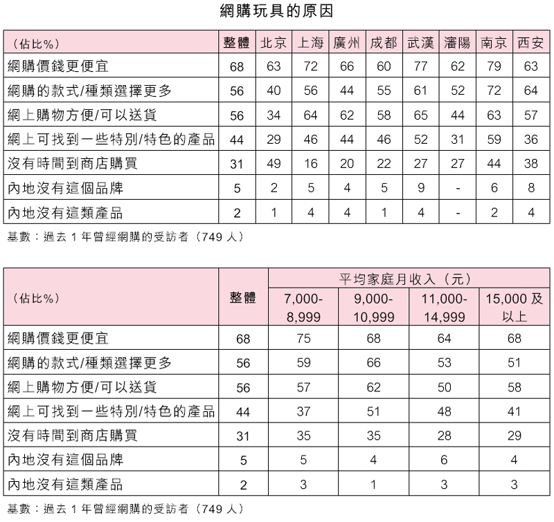 表：網購玩具的原因