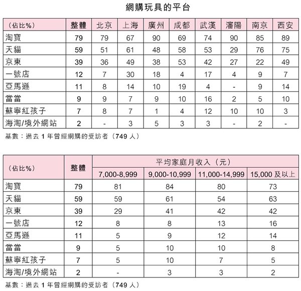 表:網購玩具的平台 表:網購玩具的平台