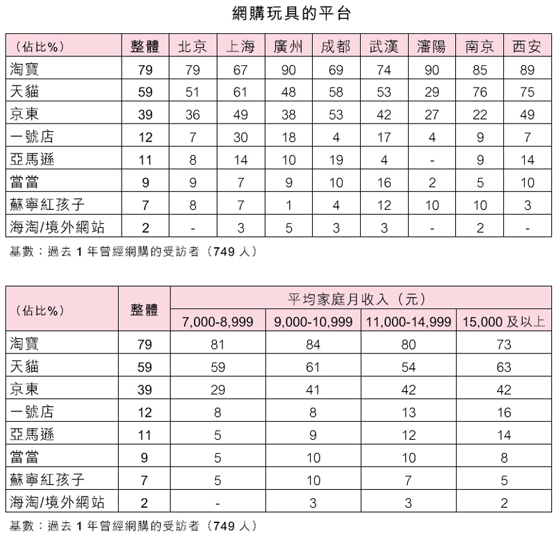 表：網購玩具的平台