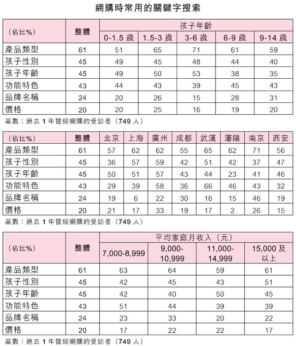 表:網購時常用的關鍵字搜索 表:網購時常用的關鍵字搜索