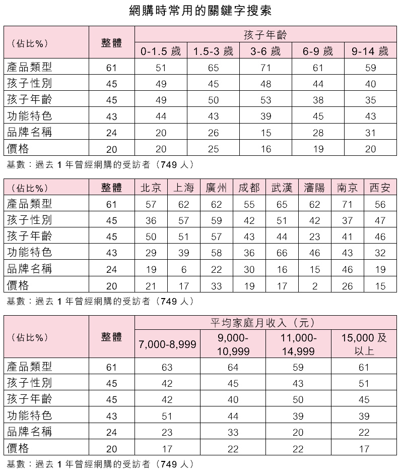 表：網購時常用的關鍵字搜索