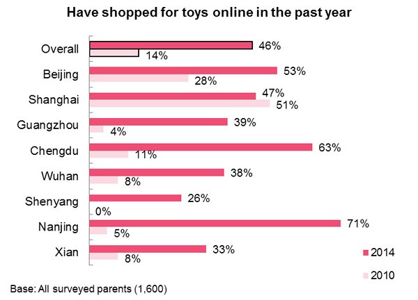Chart: Have shopped for toys online in the past year Chart: Have shopped for toys online in the past year