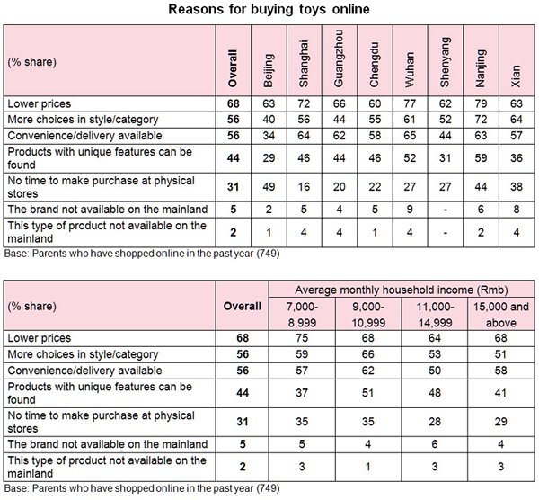Table: Reasons for buying toys online Table: Reasons for buying toys online