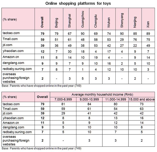 Table: Online shopping platforms for toys Table: Online shopping platforms for toys