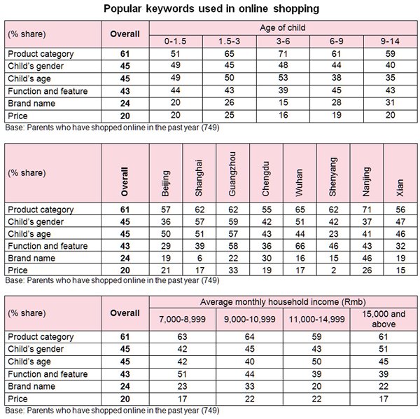 Table: Popular keywords used in online shopping Table: Popular keywords used in online shopping