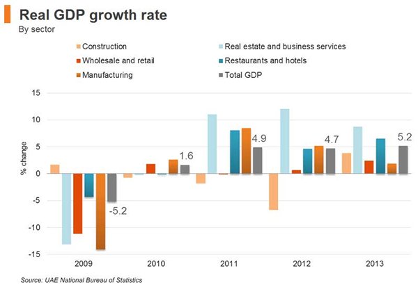 Uae Gdp Growth Chart