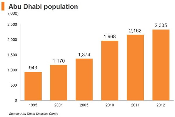 Uae Population Chart