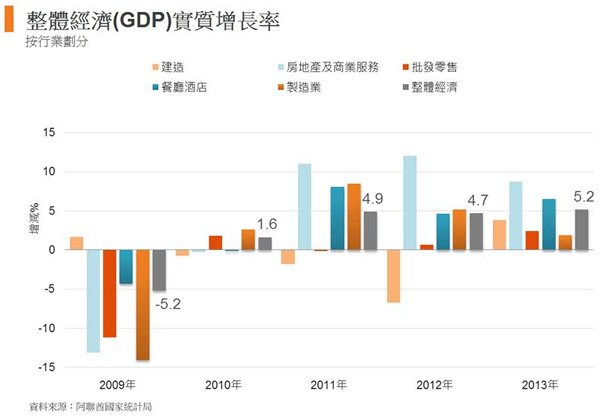 圖: GDP實質增長率 圖: GDP實質增長率