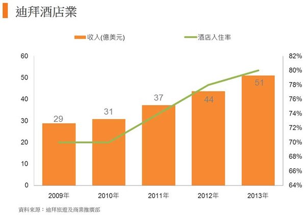 圖: 迪拜酒店業 圖: 迪拜酒店業