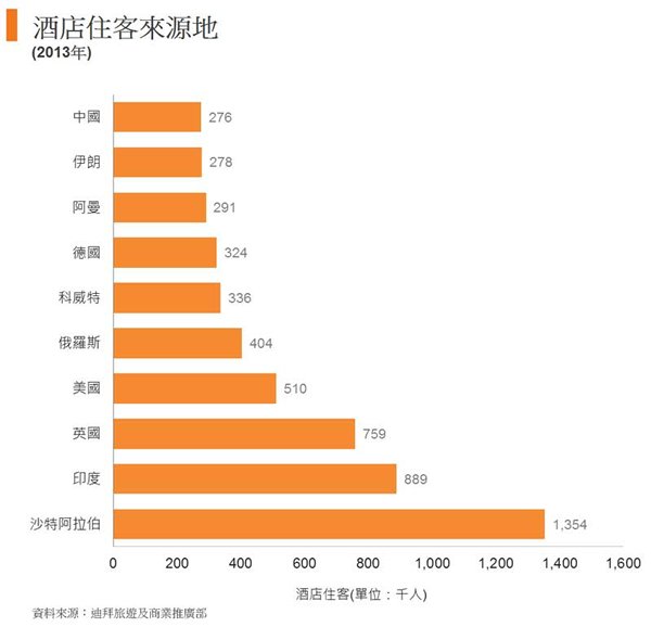 圖: 酒店住客來源地 圖: 酒店住客來源地