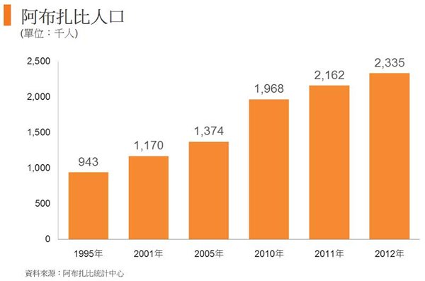 圖: 阿布扎比人口 圖: 阿布扎比人口