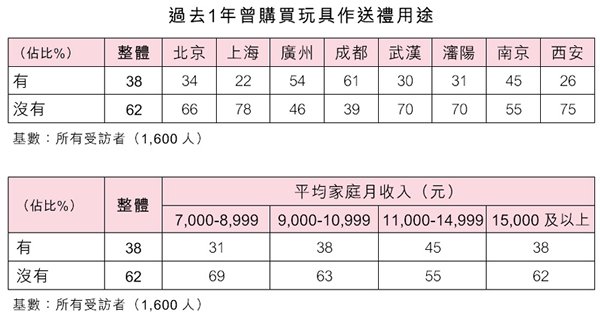 表:过去1年曾购买玩具作送礼用途 表:过去1年曾购买玩具作送礼用途