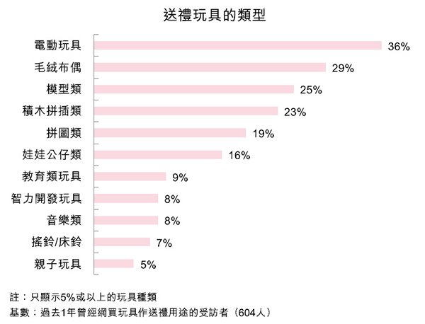 图:送礼玩具的类型 图:送礼玩具的类型