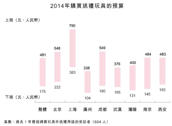 图:2014年购买送礼玩具的预算 图:2014年购买送礼玩具的预算